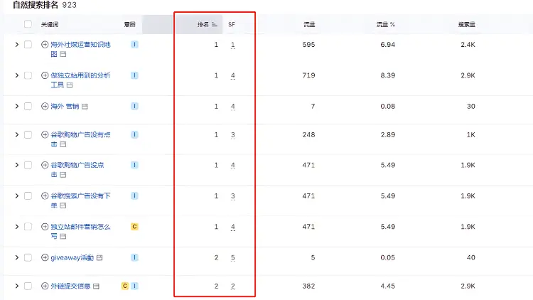 SEMrush工具查看排名图