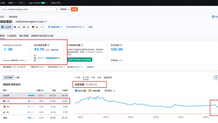 SEMrush tool traffic query display