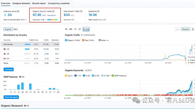 SEMrush流量查询图