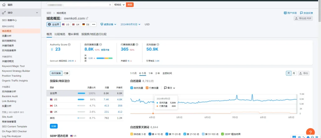 SEMrush数据展示图
