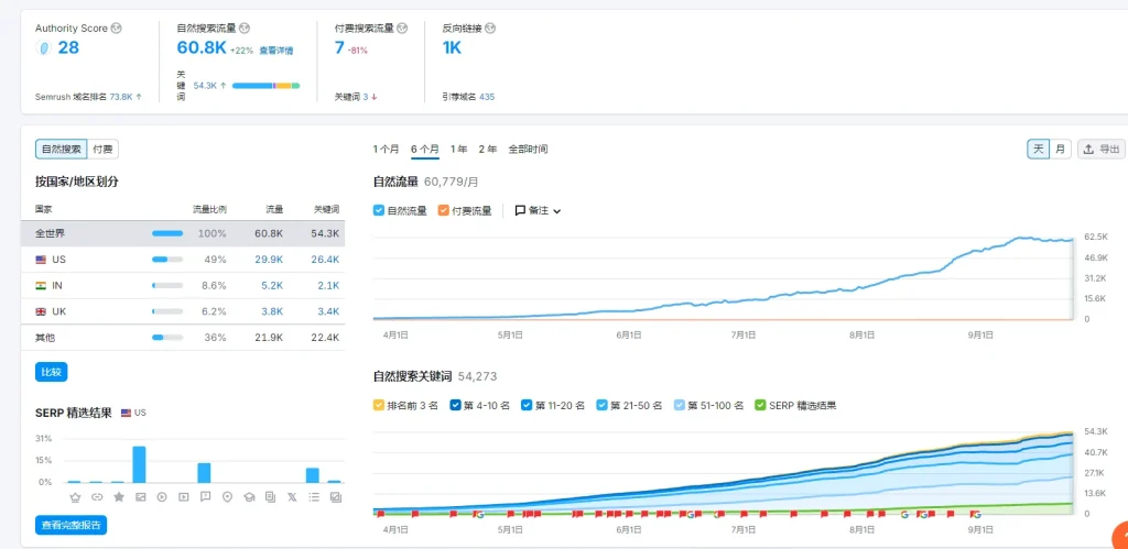 SEMrush流量查看