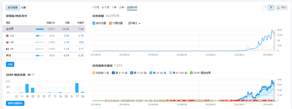 semrush数据