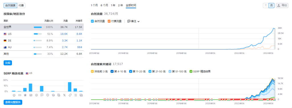 semrush工具显示的网站数据