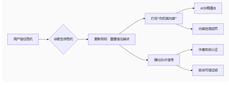 谷歌屠刀落下!百万AI站集体沉没?附自救指南 - frc 799a06f3fefff0833ce751d40d016ec8