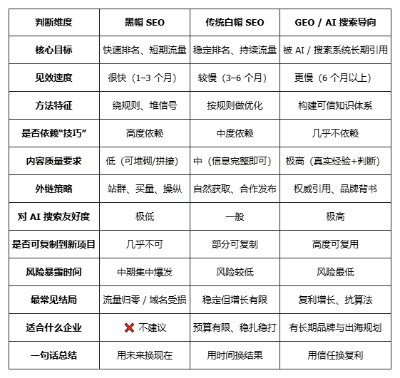 (10大黑帽手法)谷歌 SEO 避坑:为什么很多“看起来有效”的方案,正在慢慢毁掉你的网站? - frc dba8f5376d46851ae4a8cd87a6b08632
