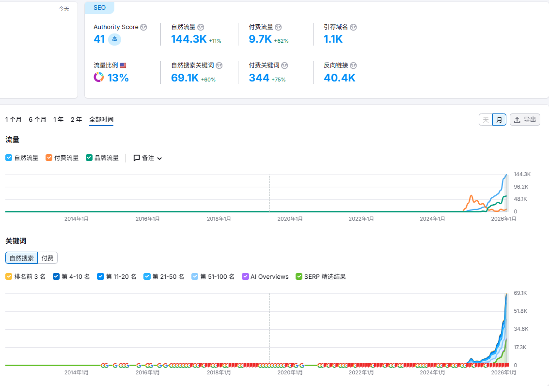 谷歌SEO有没有效果