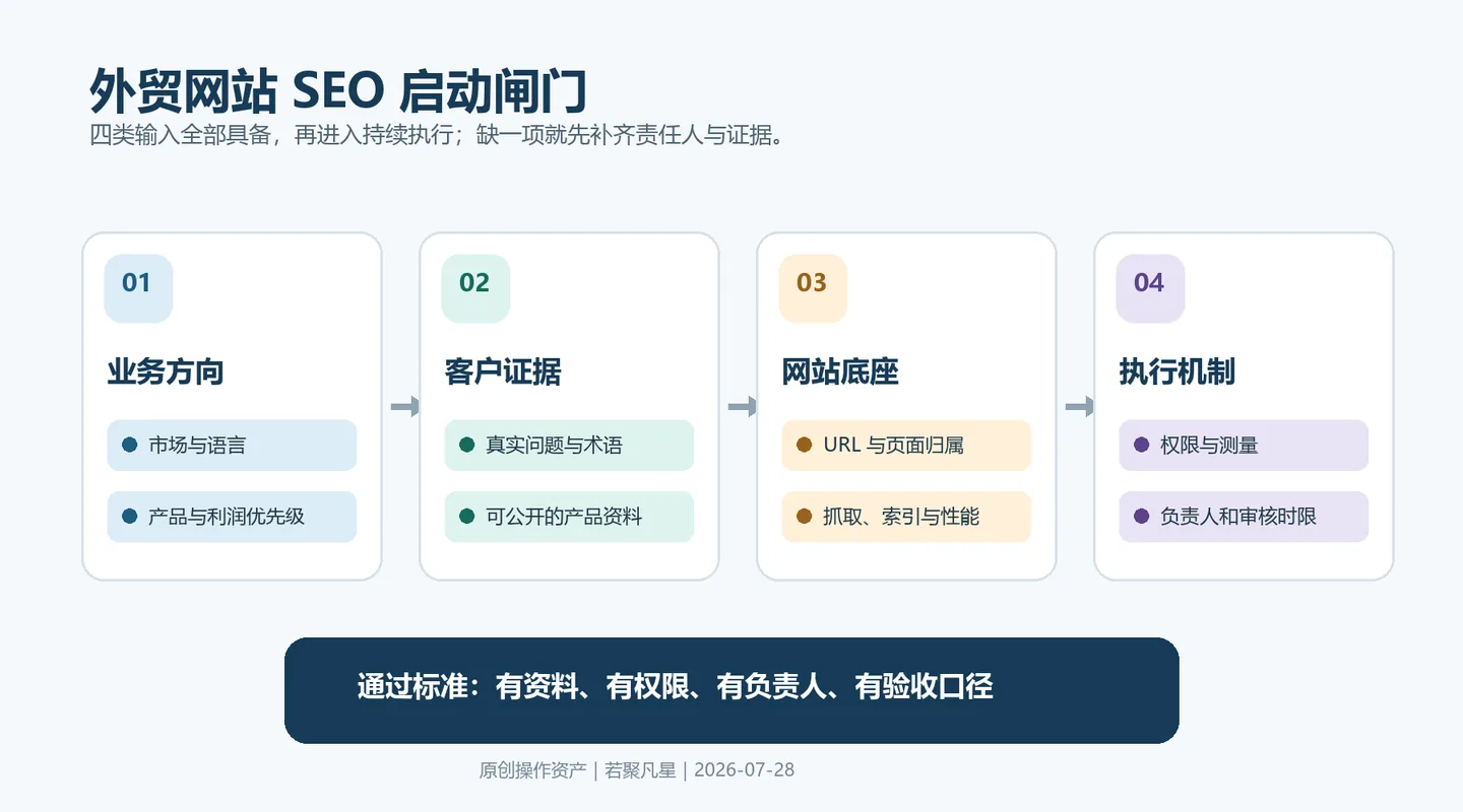 外贸网站 SEO 启动前需要业务方向、客户证据、网站底座和执行机制四类输入
